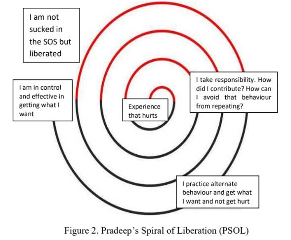 Graph of Pradeep's Spiral of Liberation